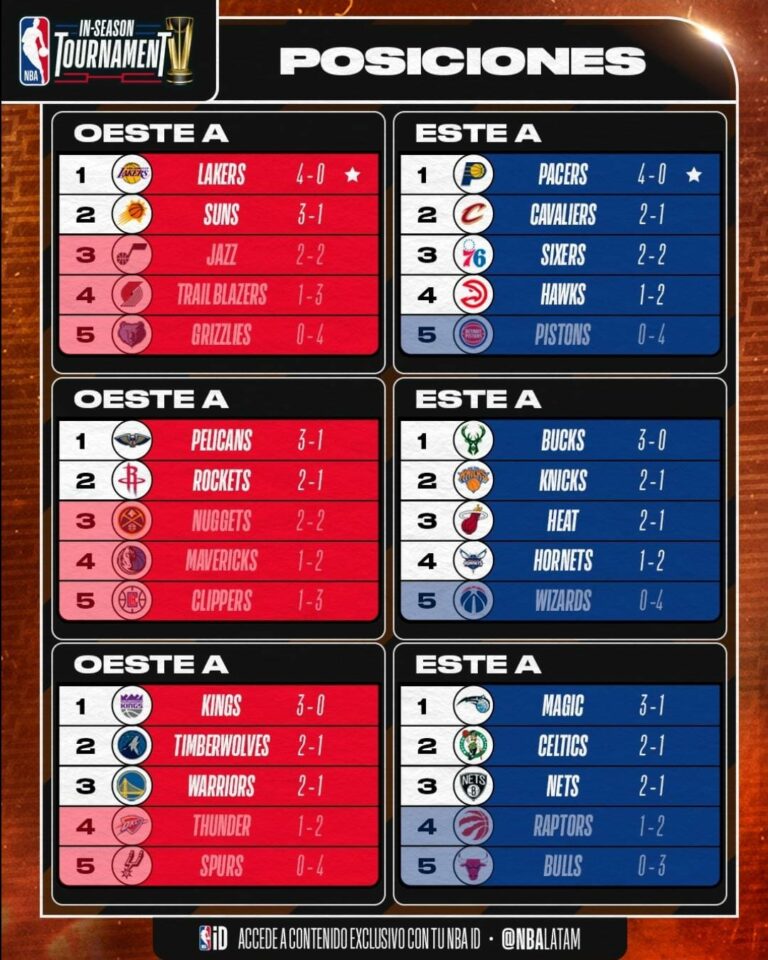 Así están las posiciones del torneo In-Season de la NBA