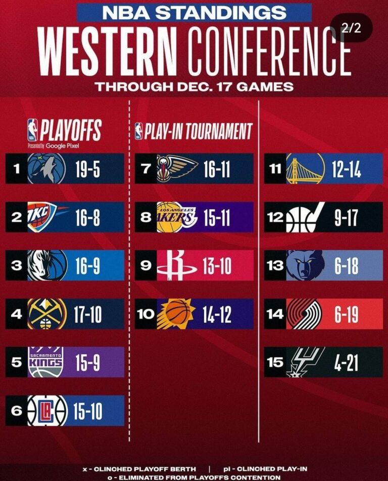 Mavericks se posicionan en 3er lugar en la temporada regular