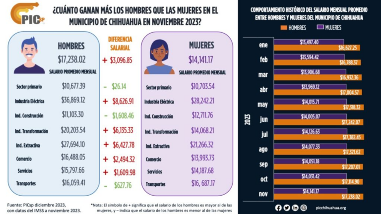 Brecha salarial de 3 mil pesos entre mujeres y hombres