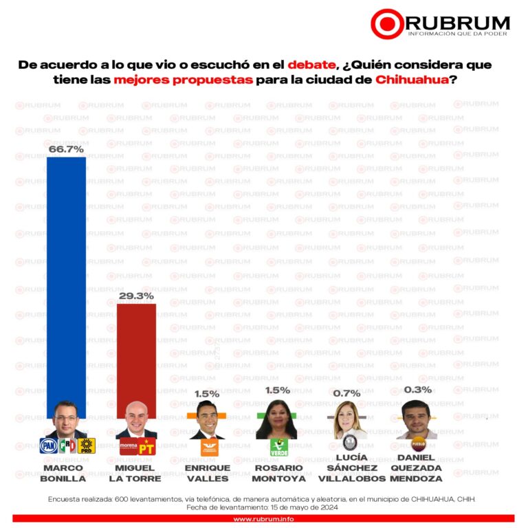 Encuestas ponen a Marco Bonilla como ganador del debate