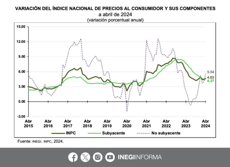 INEGI reporta que la inflación se aceleró más de 4.50%