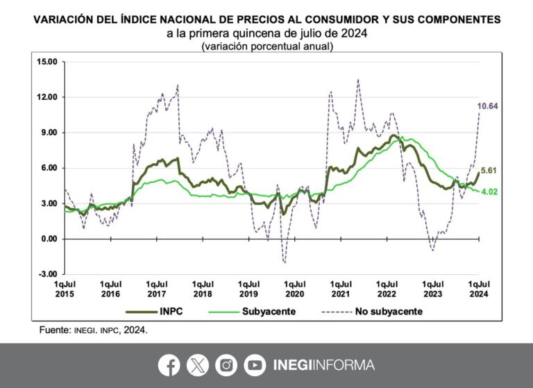 Inflación aumenta más de 5.5%