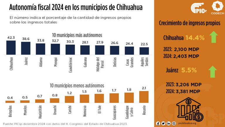 Chihuahua según CODER es el municipio más autónomo