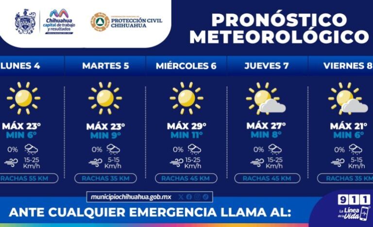 Máxima de 23°C en la capital