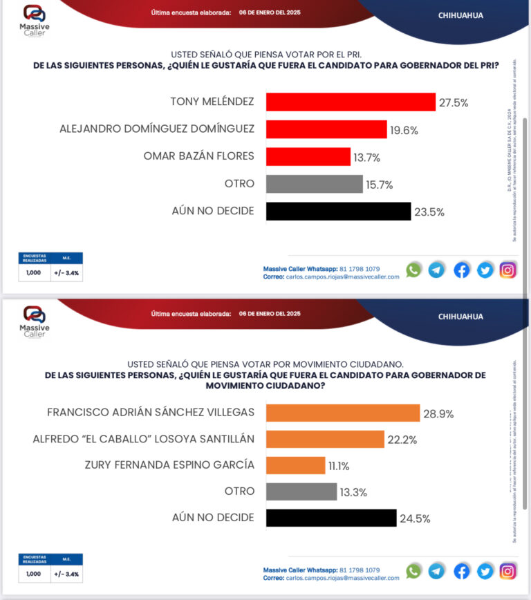 Massive Caller pone a Marco Bonilla para elección a gubernatura
