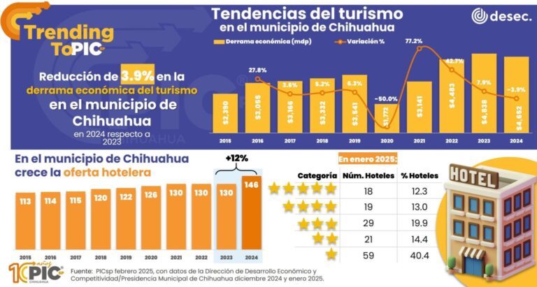 Derrama en hoteles se ve afectada, disminuye 3.9%