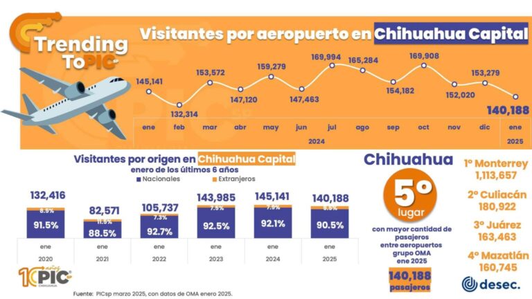3.4% menos pasajeros en Aeropuerto