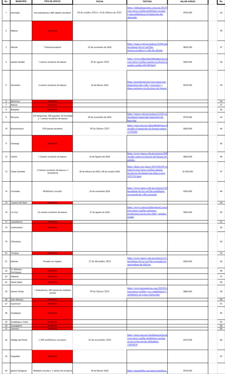 Denuncian irregularidades en donaciones del alcalde Cruz Pérez Cuéllar