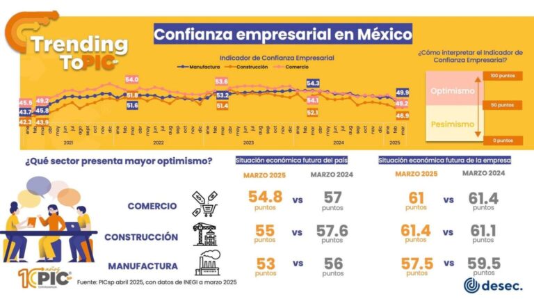 ICE baja 4% en comparación a 2024