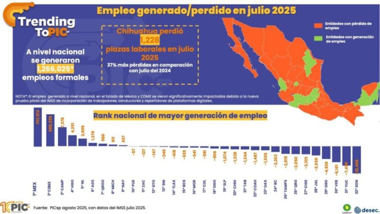 Chihuahua pierde empleo formal en julio
