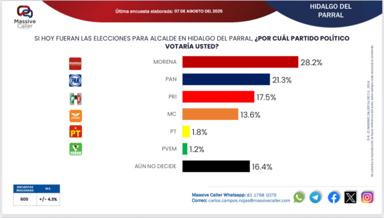 Morena preferido en Juarez, Delicias y demás municipios
