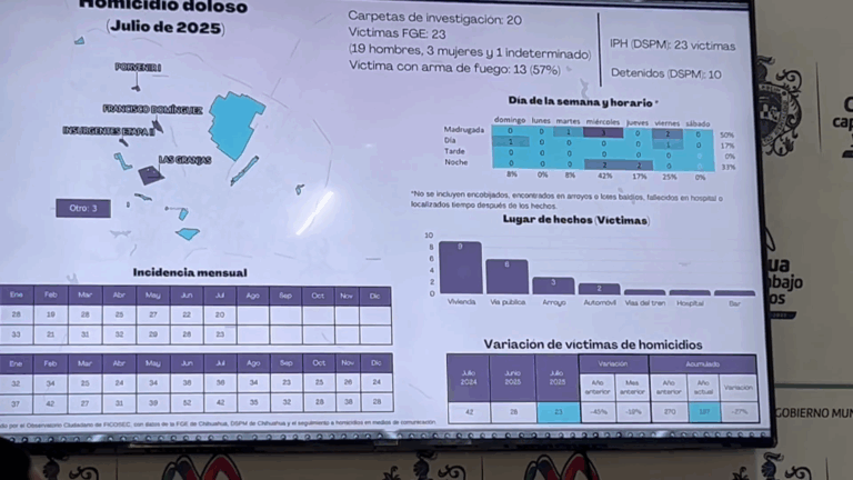 Termina Julio con 23 homicidios en la ciudad