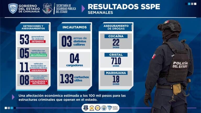 SSPE detiene a 53 sospechosos