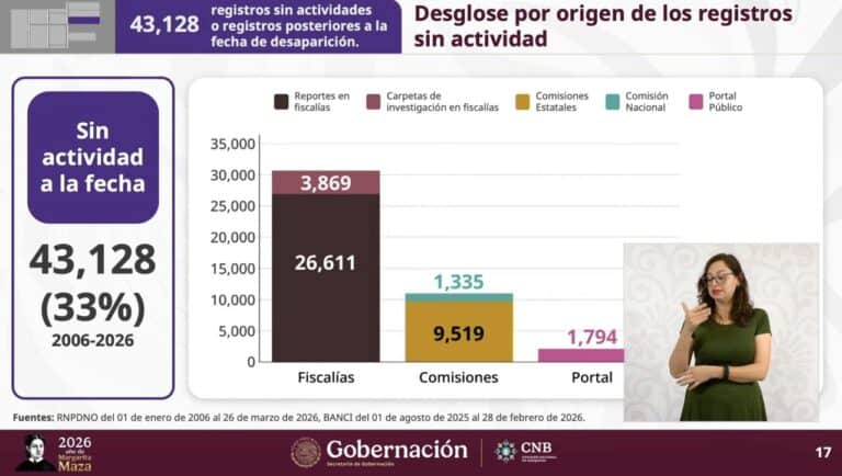 Solo 15 por ciento de desapariciones tiene investigación