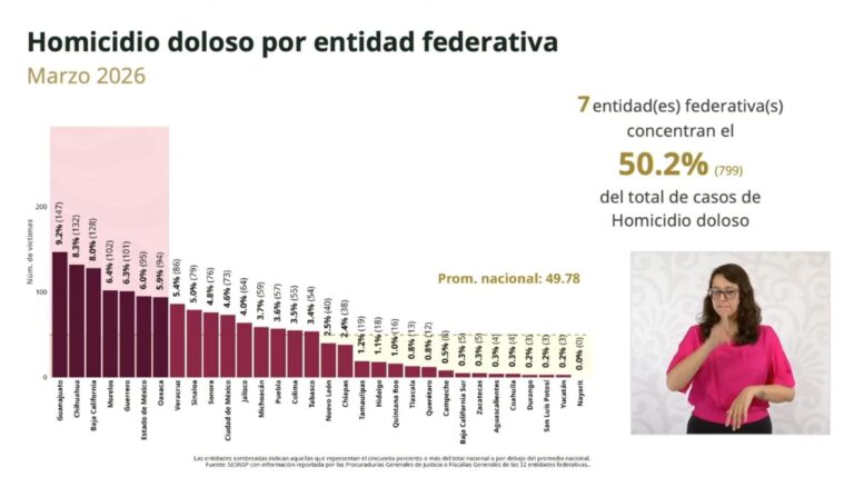 Chihuahua vuelve a segundo lugar en homicidios