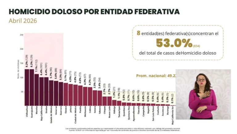 Chihuahua y Guanajuato lideran homicidios dolosos