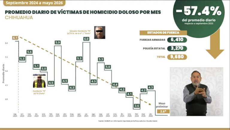 Harfuch presume reducción de homicidios en 57%